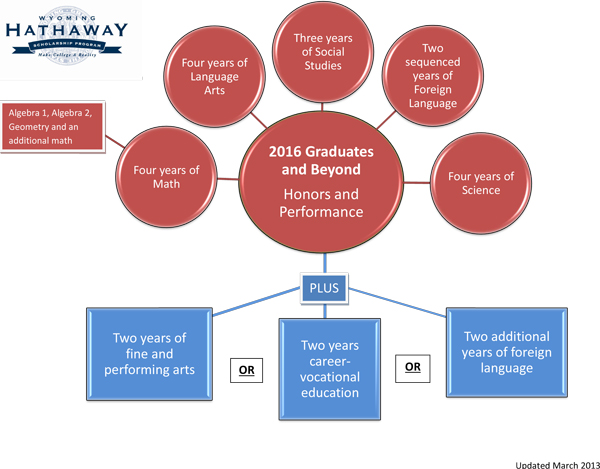 Hathaway Scholarship Chart