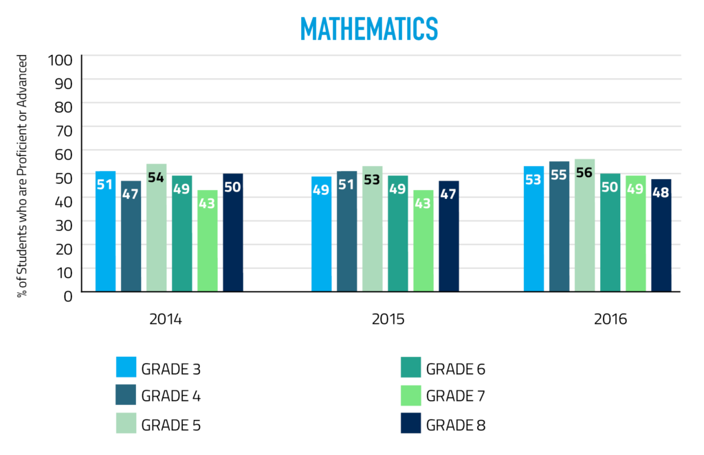 The percentage of students who are proficient or advanced in mathematics in 2014 is 51% in grade 3, 47% in grade 4, 54% in grade 5, 49% in grade 6, 43% in grade 7, and 50% in grade 8. In 2015, it was 49% in grade 3, 51% in grade 4, 53% in grade 5, 49% in grade 6, 42% in grade 7, and 47% in grade 8. In 2016, it is 53% in grade 3, 55% in grade 4, 56% in grade 5, 50% in grade 6, 49% in grade 7, and 48% in grade 8.