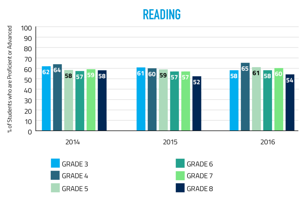 The percent of students who were proficient or advanced in reading in 2014 was 62% is grade 3, 64% in grade 4, 58% in grade 5, 57% in grade 6, 59% in grade 7, and 58% in grade 8. In 2015 it was 61% in grade 3, 60% in grade 4, 59% in grade 5, 57% in grade 6, 57% in grade 7, and 52% in grade 8. In 2016 it was 58% in grade 3, 65% in grade 4, 61% in grade 5, 58% in grade 6, 60% in grade 7, and 54% in grade 8.