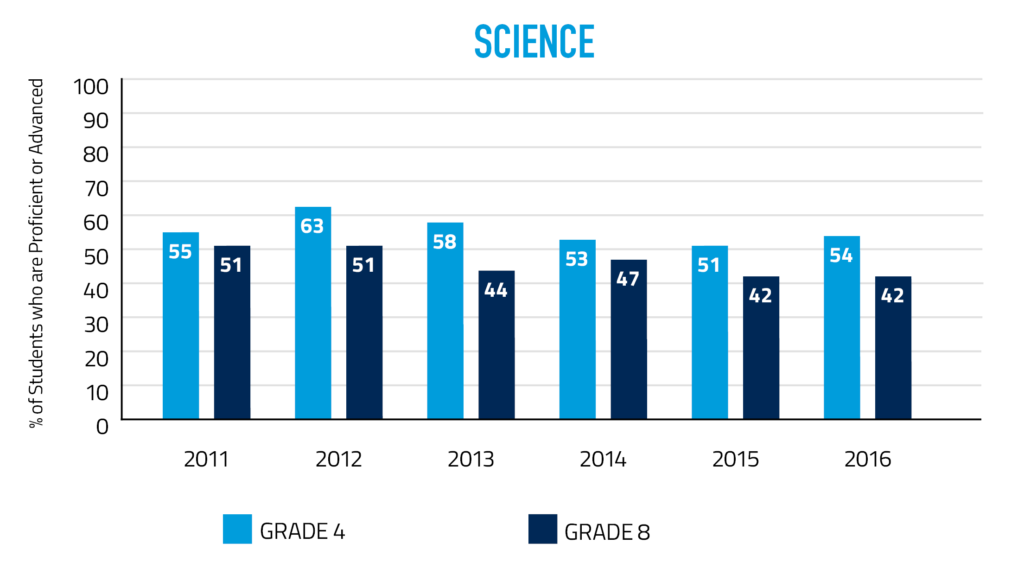 The percentage of students who are proficient or advanced in science in 2011 is 55% in grade 4 and 51% in grade 8; for 2012 it is 63% in grade 4 and 51% in grade 8; for 2013 it is 58% in grade 4 and 44% in grade 8; for 2014 it is 53% in grade 4 and 47% in grade 8; for 2015 it is 51% in grade 4 and 42% in grade 8; and for 2016 it is 54% in grade 4 and 42% in grade 8.