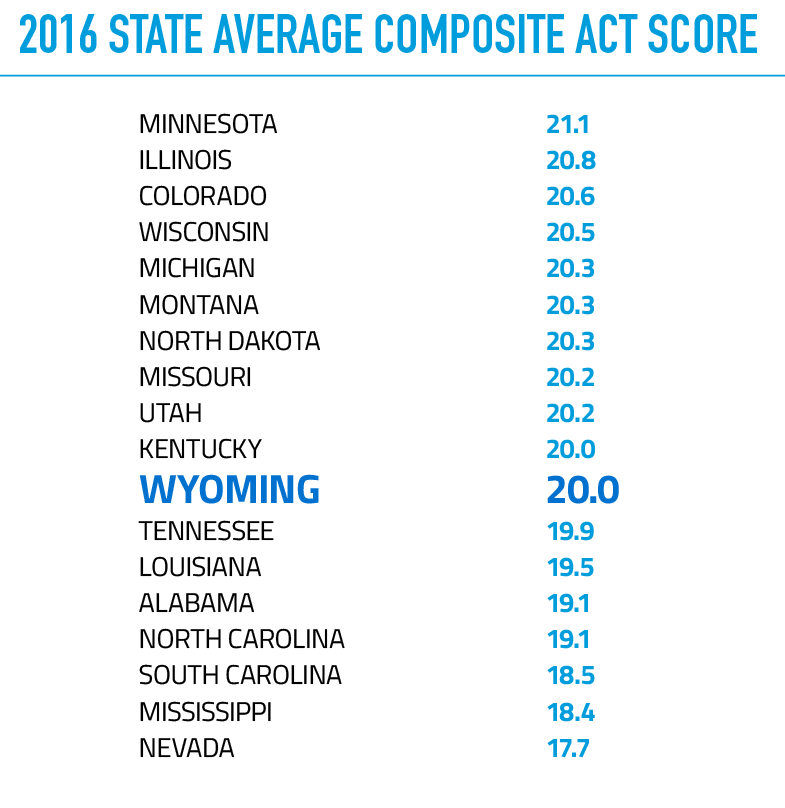 2016 State Average Composite ACT Score (for the 18 states in which 100% of the graduating students take the ACT) in order from highest to lowest average composite score: Minnesota 21.1, Illimois 20.8, Colorado 20.6, Wisconsin 20.5, Michigan 20.3, Montana 203, North Dakota 20.3, Missouri 20.2, Utah 20.2, Kentucky 20.2, Wyoming 20.0, Tennessee 19.9, Louisiana 19.5, Alabama 19.1, North Carolina 19.1, South Carolina 18.5, Mississippi 18.4, Nevada 17.7.