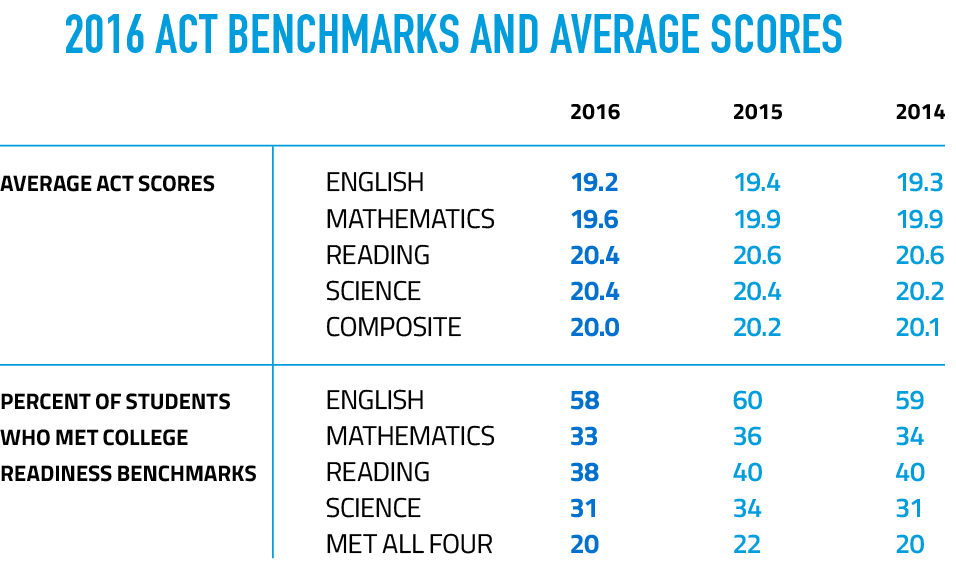 2016 ACT Benchmarks and Average Scores show the the average ACT Scores in English were 19.2 for the Class of 2016, 29.5 for the Class of 2015, and 19.3 for the Class of 2014; the average Mathematics score was 19.6 for the Class of 2016, and 19.9 for both the Class of 2015 and 2014; the average score in reading was 20.4 for the Class of 2016, and 20.6 for both the Class of 2015 and 2014; the average score in Science was 20.4 for both the Class of 2016 and 2015, and 20.2 for the Class of 2014; and the average Composite score was 20.0 for the Class of 2016, 20.2 for the Class of 2015, and 20.1 for the class of 2014. The percent of students who met college readiness benchmarks in English was 58 for the class of 2016, 60 for the class of 2015, and 59 for the class of 2014; in Mathematics it was 33 for the class of 2016, 36 for the class of 2015, and 34 for the class of 2014; in Reading it was 38 for the class of 2016, and 40 for both the class of 2015 and 2014; in Science it was 31 for the class of 2016, 34 for the class of 2015, and 31 for the class of 2014; the percent of students who met all four benchmarks was 20 for the class of 2016, 22 for the class of 2015, and 20 for the class of 2014.