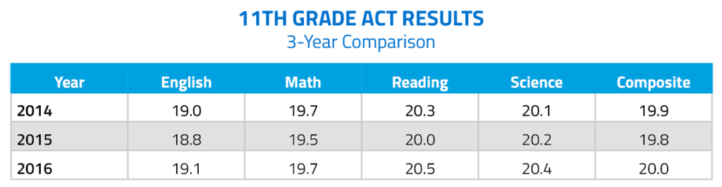 A three-year comparison of 11th grade ACT results show and average score in English: of 19.0 in 2014, 18.8 in 2015, and 19.1 in 2016; in Math: 19.7 in 2014, 19.5 in 2015, and 19.7 in 2016; in Reading: 20.3 in 2014, 20.2 in 2015, and 20.4 in 2016; in Science: 20.1 in 2014, 20.2 in 2015, and 20.4 in 2016; and the average composite was: 19.9 in 2014, 29.8 in 2015, and 20.0 in 2016.