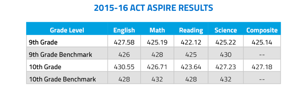 The 2015-16 ACT Aspire results show that 9th grade students achieved and average score of 427.58 in English (benchmark 426), 425.19 in Math (benchmark 428), 422.12 in Reading (benchmark 425), 425.22 in Science (benchmark 420), and had an average composite score of 425.14. Tenth grade students achieved an average score of 430.55 in English (benchmark 428), 426.71 in Math (benchmark 432), 423.64 in Reading (benchmark 428), 427.23 in Science (benchmark 432), and had an average composite score of 427.18.