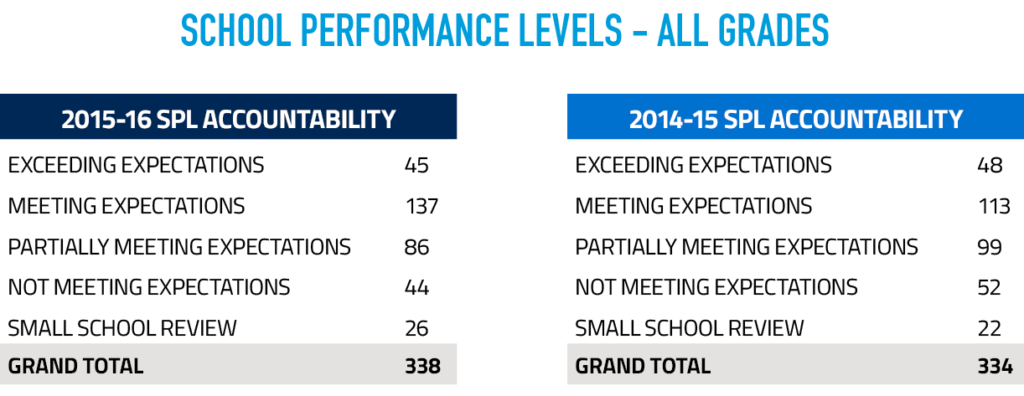 School Performance Data 2016 - table