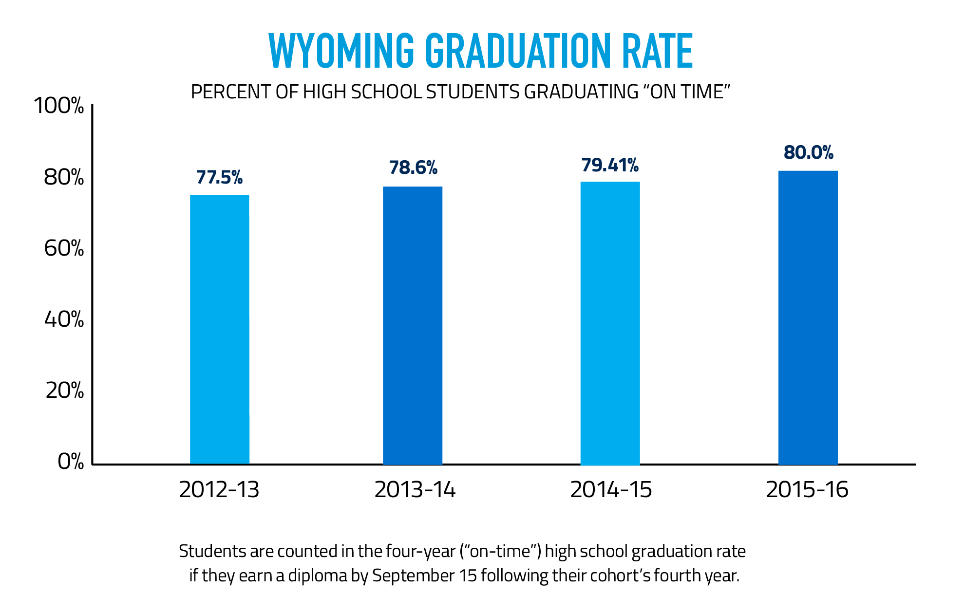 Wyoming Graduation Rate, Percent of high school students graduating "on time". A graph shows the graduation rate was 77.5% in 2012-13, 78.6% in 2013-14, 79,41% in 2014-15, and 80.0% in 2015-16. Students are counted in the four-year, or on-time, high school graduation rate if they earn a diploma by September 15 following their cohort's fourth year.