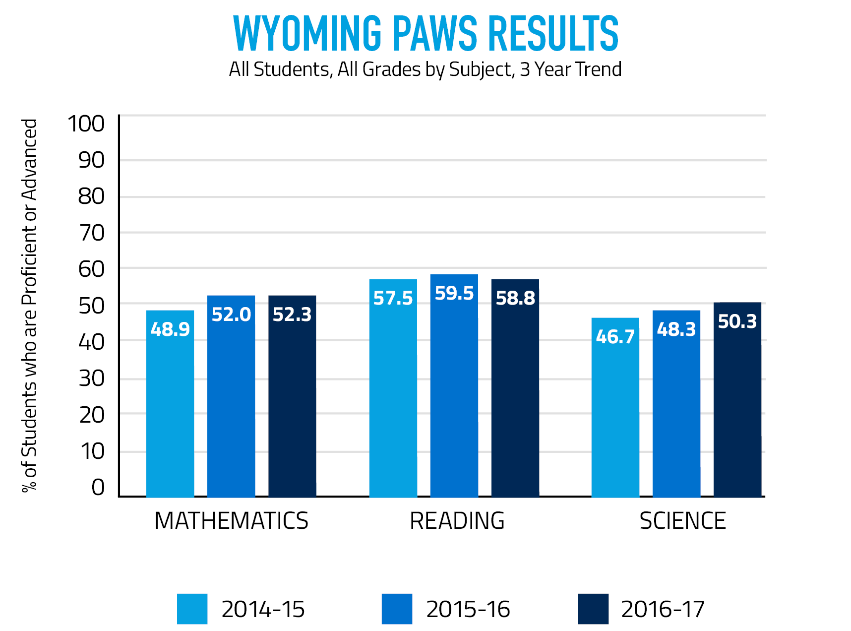 Wyoming PAWS Results - All Students, All Grades by Subject, 3 Year Trend. In mathematics, the percent of students who were proficient or advanced was 48.9 in 2014-15, 52.0 in 2015-16, and 52.3 in 2016-17. In reading, the percentage of students who were proficient or advanced was 57.5 in 2014-15, 59.5 in 2015-16, and 58.8 in 2016-17. In Science, the percentage of students who were proficient or advanced was 46.7 in 2014-15, 48.3 in 2015-16, and 50.3 in 2016-17.