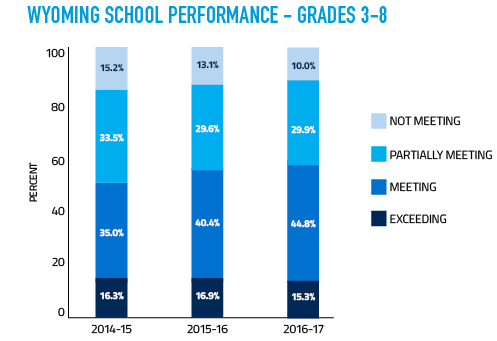 A graphic for Wyoming School Performance for Grades 3-8 shows that during the 2014-15 school year, 16.3% of those schools were Exceeding Expectations, 35.0% were Meeting Expectations, 33.5% were Partially Meeting Expectations, and 15.2% were Not Meeting Expectations. In the 2015-16 school year, 16.9% of those schools were Exceeding Expectations, 40.4% were Meeting Expectations, 29.6% were Partially Meeting Expectations, and 13.1% were Not Meeting Expectations. In the 2016-17 school year, 15.3% of those schools were Exceeding Expectations, 44.8% were Meeting Expectations, 29.9% were Partially Meeting Expectations, and 10.0% were Not Meeting Expectations.