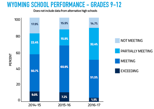 A graphic for Wyoming School Performance for Grades 9-12 (Does not include data from alternative high schools) shows that during the 2014-15 school year, 9.0% of those schools were Exceeding Expectations, 50.7% were Meeting Expectations, 22.4% were Partially Meeting Expectations, and 17.9% were Not Meeting Expectations. In the 2015-16 school year, 7.2% of those schools were Exceeding Expectations, 60.9% were Meeting Expectations, 15.9% were Partially Meeting Expectations, and 15.9% were Not Meeting Expectations. In the 2016-17 school year, 1.5% of those schools were Exceeding Expectations, 51.5% were Meeting Expectations, 32.4% were Partially Meeting Expectations, and 14.7% were Not Meeting Expectations.