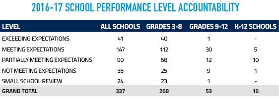 The 2016-17 School Performance Level Accountability table shows that in the 2016-17 school year, there was a grand total of 337 public schools in Wyoming. During that school year, 41 schools were rated at the level of Exceeding Expectations, 147 schools were rated as Meeting Expectations, 90 schools were rated as Partially Meeting Expectations, 35 schools were rated as Not Meeting Expectations, and 24 schools will undergo a Small School Review. In grades 3-8 there were a total of 268 schools. Of those schools, 40 schools were rated at the level of Exceeding Expectations, 112 schools were rated as Meeting Expectations, 68 schools were rated as Partially Meeting Expectations, 25 schools were rated as Not Meeting Expectations, and 23 schools will undergo a Small School Review. In grades 9-12 there were a total of 53 schools. Of those schools, 1 school was rated at the level of Exceeding Expectations, 30 schools were rated as Meeting Expectations, 12 schools were rated as Partially Meeting Expectations, 9 schools were rated as No Meeting Expectations, and 1 school will undergo a Small School Review. There were also 16 K-12 schools. Of those, no schools were rated at the level of Exceeding Expectations, 5 schools were rated as Meeting Expectations, 10 schools were rated as Partially Meeting Expectations, 1 school was rated as Not Meeting Expectations, and no schools will undergo a Small School Review.