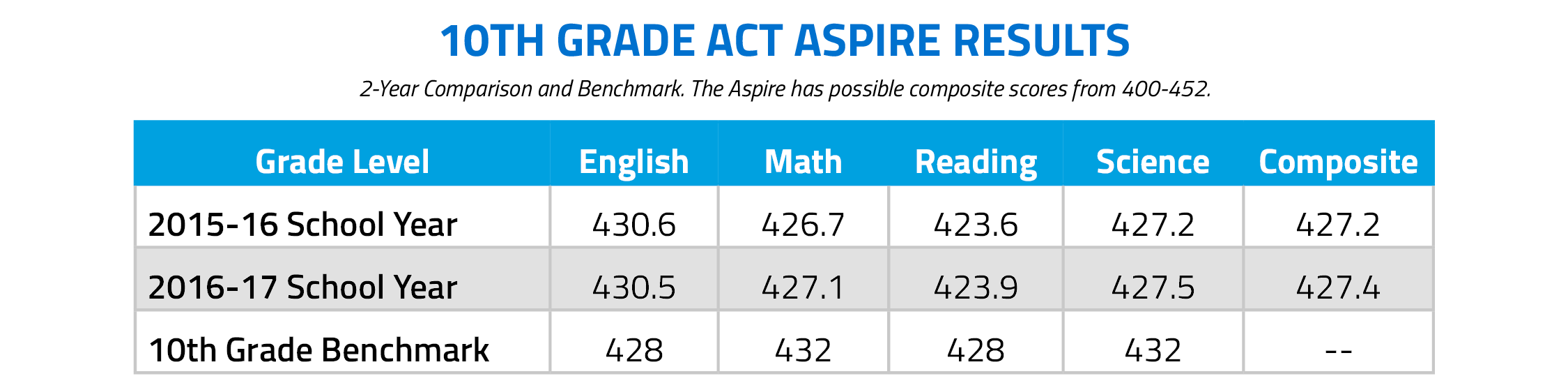 10th Grade ACT Aspire Results. Two-Year comparison and benchmark. The Aspire has possible composite scores from 400-452.