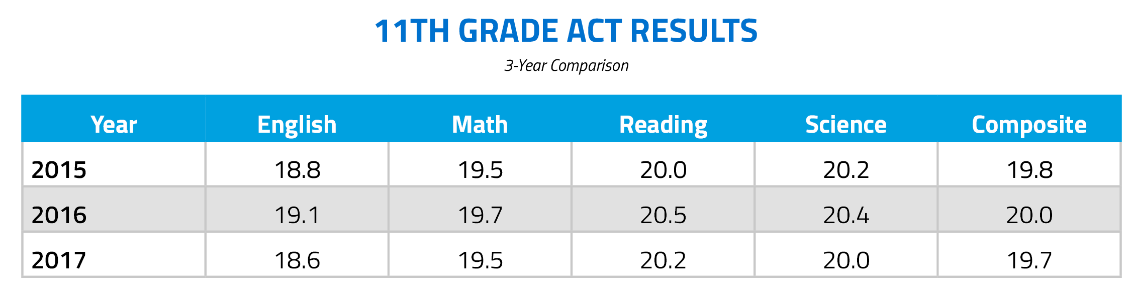 11th Grade ACT Results. 3-year comparison..