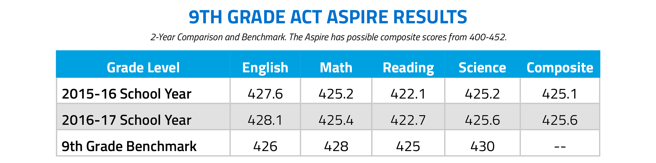 9th Grade ACT Aspire Results. Two-Year comparison and benchmark. The Aspire has possible composite scores from 400-452.