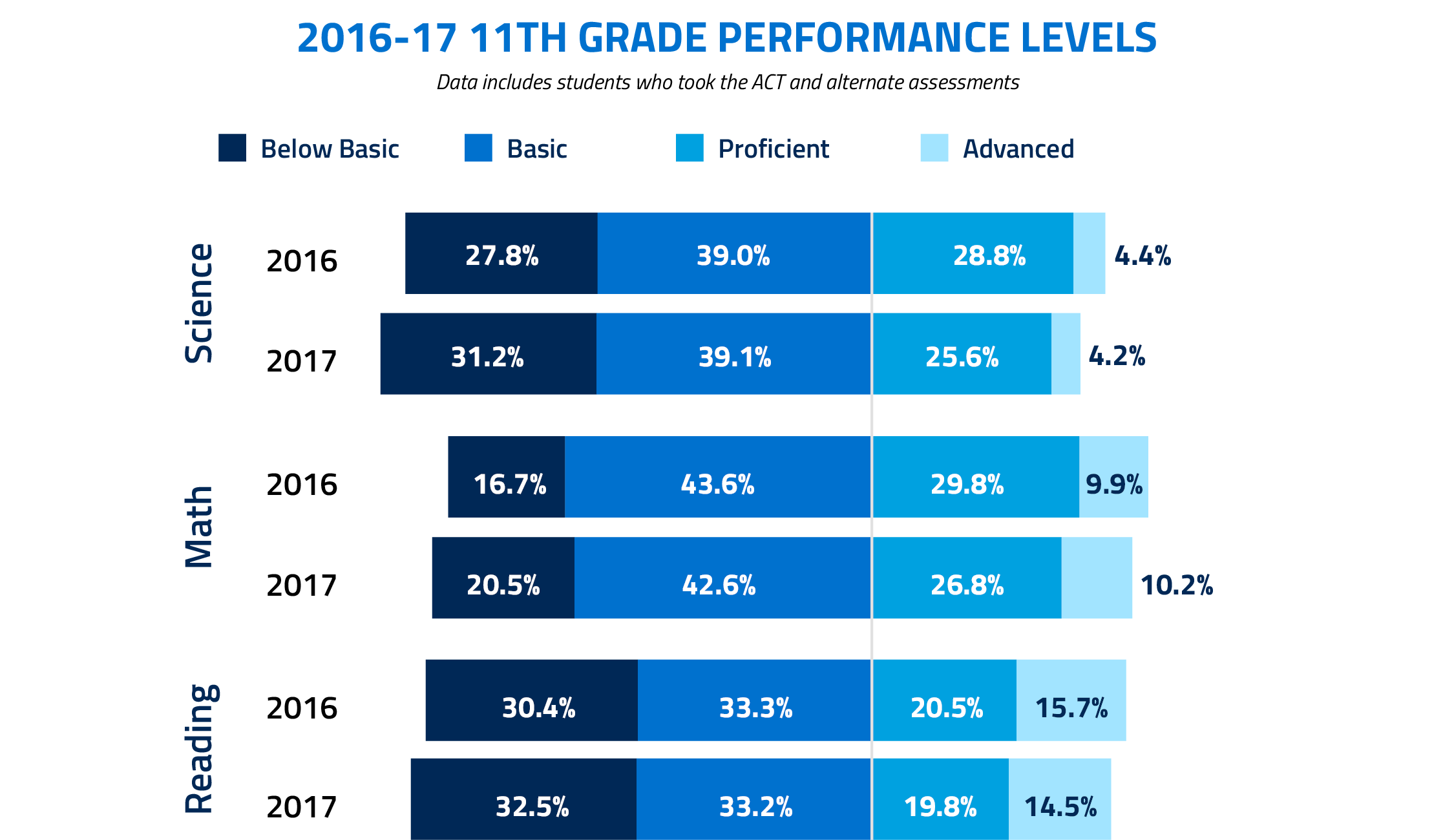2016-17 11th grade performance levels. Data includes students who took the ACT and alternate assessments.