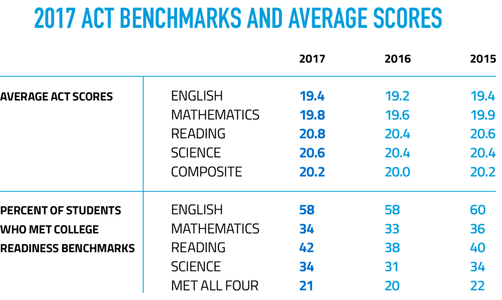 2017 Benchmarks and Average Scores: Average ACT Scores for English were 19.4 in 2017, 19.2 in 2016 and 19.4 in 2015. Average ACT scores in Mathematics were 19.8 in 2017, 19.6 in 2016 and 19.9 in 2015. Average ACT Scores in Reading were 20.8 in 2017, 20.4 in 2016 and 20.4 in 2015. Average ACT Scores in Science were 20.6 in 2017, 20.0 in 2016 and 20.2 in 2015. The average composite ACT Scores were 20.2 in 2017, 20.0 in 2016 and 20.2 in 2015. In 2017, the percentage of students who met college readiness benchmarks were 58% in English, 34% in Mathematics, 42% in Reading, 34% in Science, and 21% meeting all four benchmarks. In 2016, benchmarks were met by 58% in English, 34% in Mathematics, 38% in Reading, 31% in Science, and 20% meeting all four benchmarks. In 2015, benchmarks were met by 60% of students in English, 36% in Mathematics, 40% in Reading, 34% in Science, and 22% in all four benchmarks.