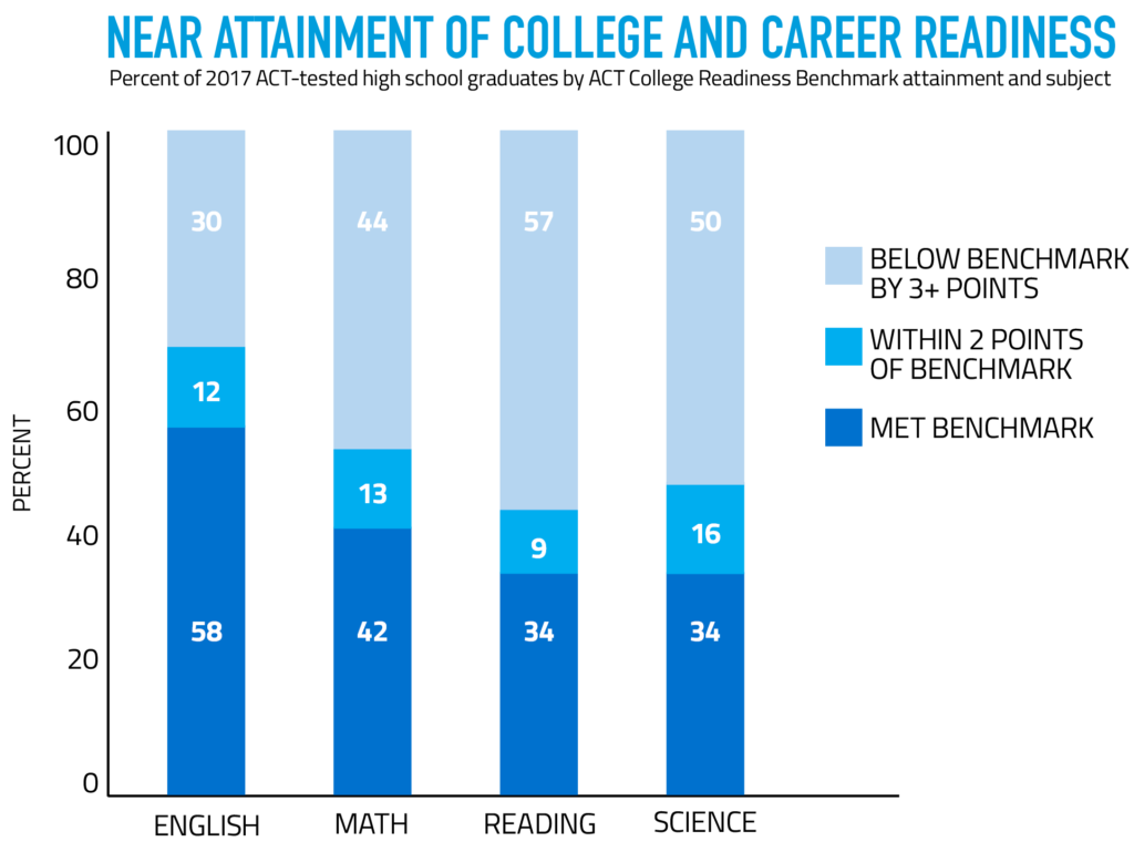Near Attainment of College and Career Readiness: Percent of 2017 ACT-tested high school graduates by ACT College Readiness Benchmark attainment and subject. In English, 30% of students were below the benchmark by 3 or more points, 12% were within 2 points of the benchmark and 58% met the benchmark. In Math, 44% of students were below the benchmark by 3 or more points, 13 percent were within 2 points of the benchmark and 42% met the benchmark. In reading, 57% percent of students were below the benchmark by 3 or more points, 9% of students were within 2 points of the benchmark, and 34% of students met the benchmark. In science, 50% of students were below the benchmark by 3 or more points, 16% were within 2 points of the benchmark, and 34% met the benchmark.