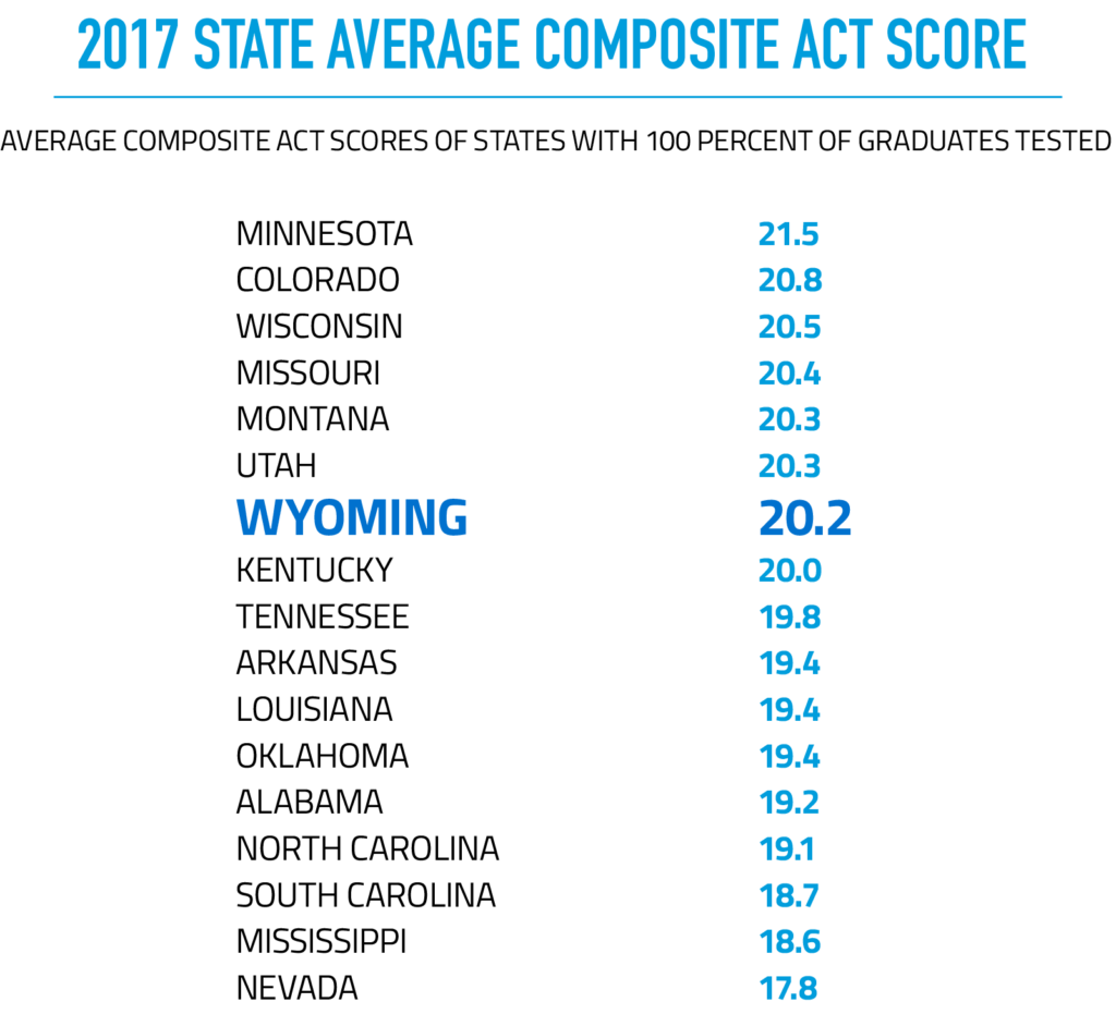 2017 State Average Composite ACT Score: Average Composite ACT Scores of States with 100% of graduates tested. Minnesota: 21.5, Colorado: 20.8, Wisconsin: 20.5, Missouri: 204, Montana: 20.3, Utah: 20.3, Wyoming: 20.2, Kentucky: 20.0, Tennessee: 19.8, Arkansas: 19.4, Louisiana: 19.4, Oklahoma: 19.4, Alabama: 19.2, North Carolina: 19.1, South Carolina: 18.7, Mississippi: 18.6, Nevada, 17.8