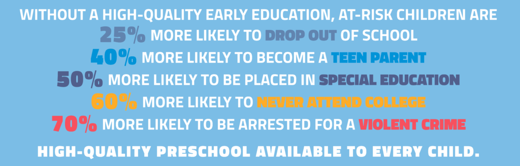 Without a High-Quality Early Education, At-Risk Children are 25% more likely to drop out of school, 40% more likely to become a teen parent, 50% more likely to be placed in special education, 60% more likely to never attend college, and 70% more likely to be arrested for a violent crime. High-Quality Preschool Available to every child. 
