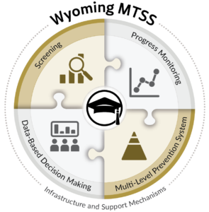 Wyoming MTSS Infrastructure and Support Mechanisms diagram. Icon images representing the four areas of MTSS: Screening, Progress Monitoring, Multi-Level Prevention System, Data-Based Decision Making. 