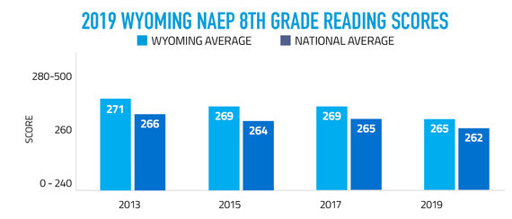 2019 Wyoming NAEP 8th Grade Reading Scores Graph