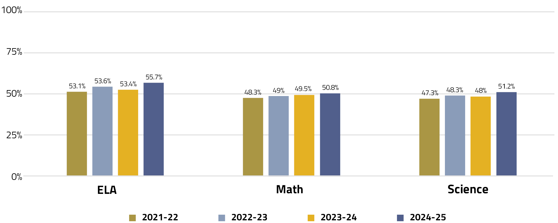 Statewide-Proficiency-Annual-Comparison-Graph-2025