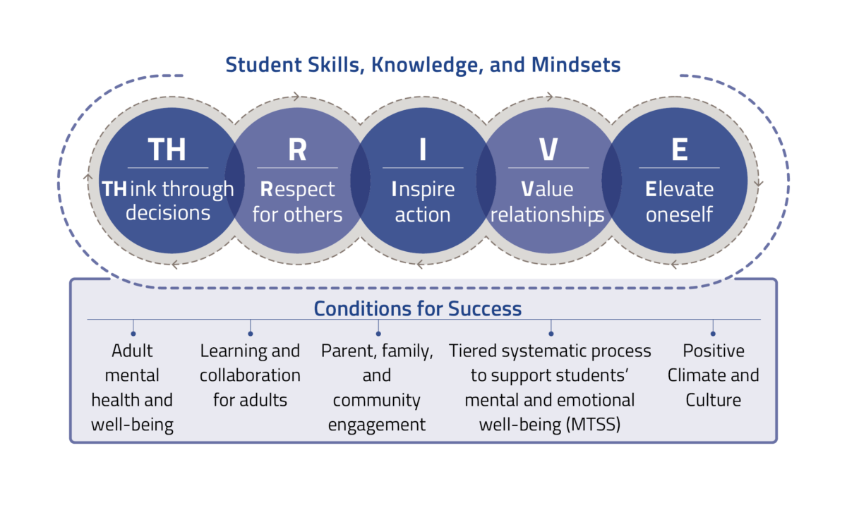 THRIVE Wyoming Department Of Education