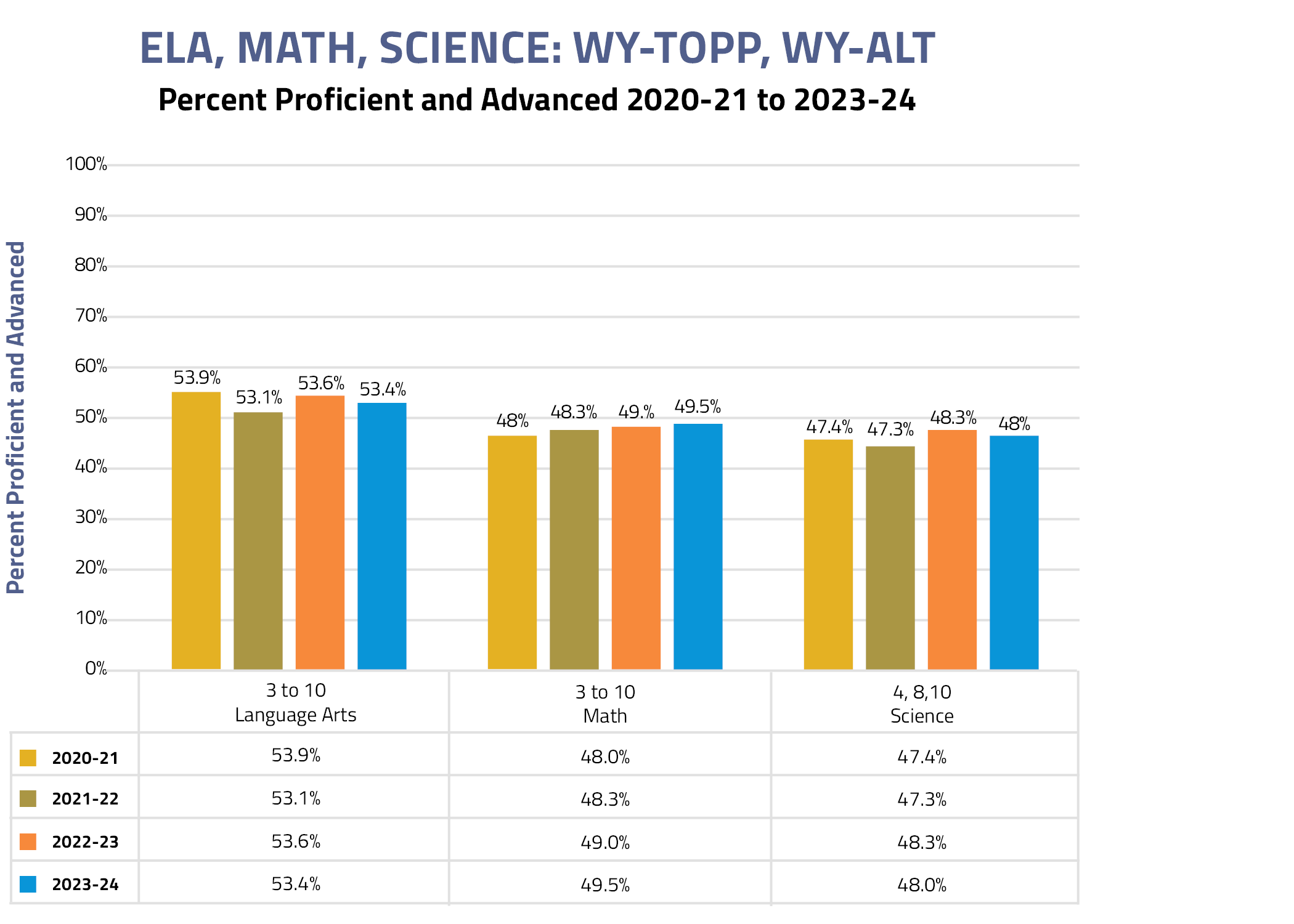 WY-TOPP Scores 2020-2024