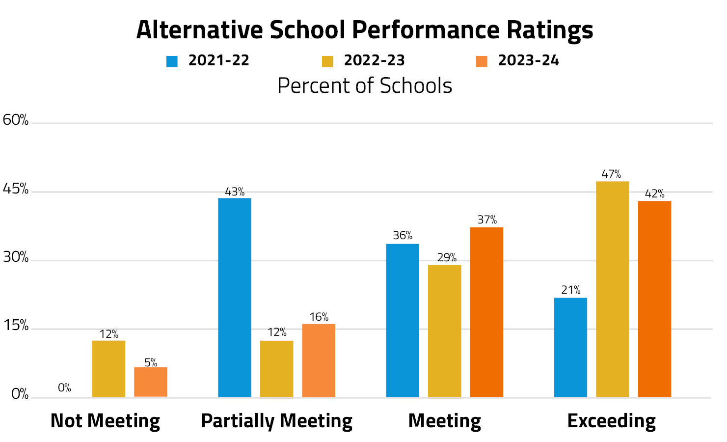 Alternative-School-Performance-Ratings-chart