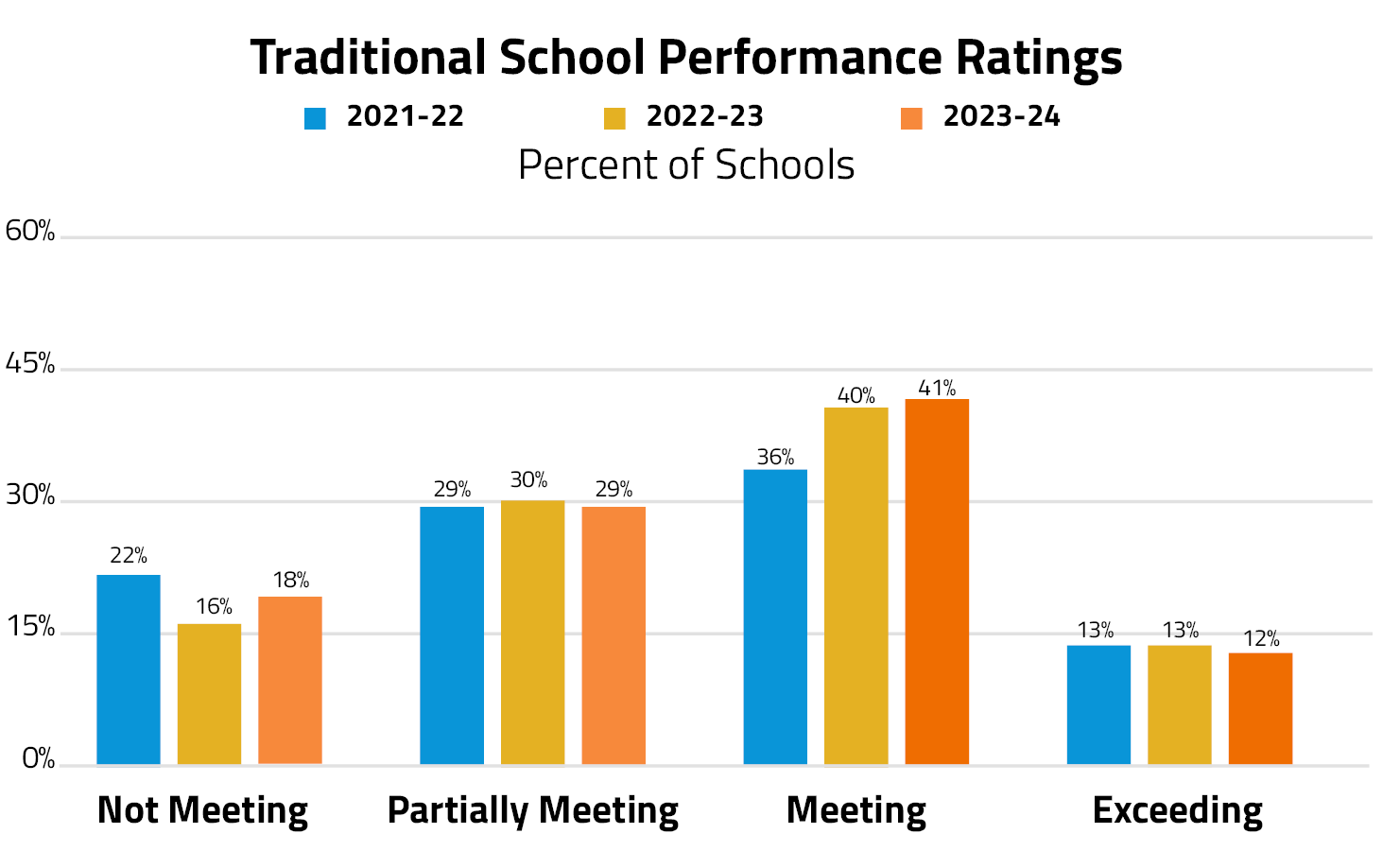 Traditional-School-Performance-Ratings chart