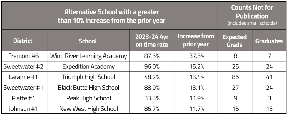 Wyoming Alternative Schools with 10% increase in graduation rates over the year prior.