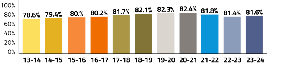 Wyoming Graduation Rates 2013-14 to 2023-24.